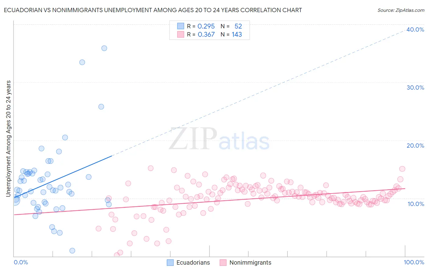 Ecuadorian vs Nonimmigrants Unemployment Among Ages 20 to 24 years