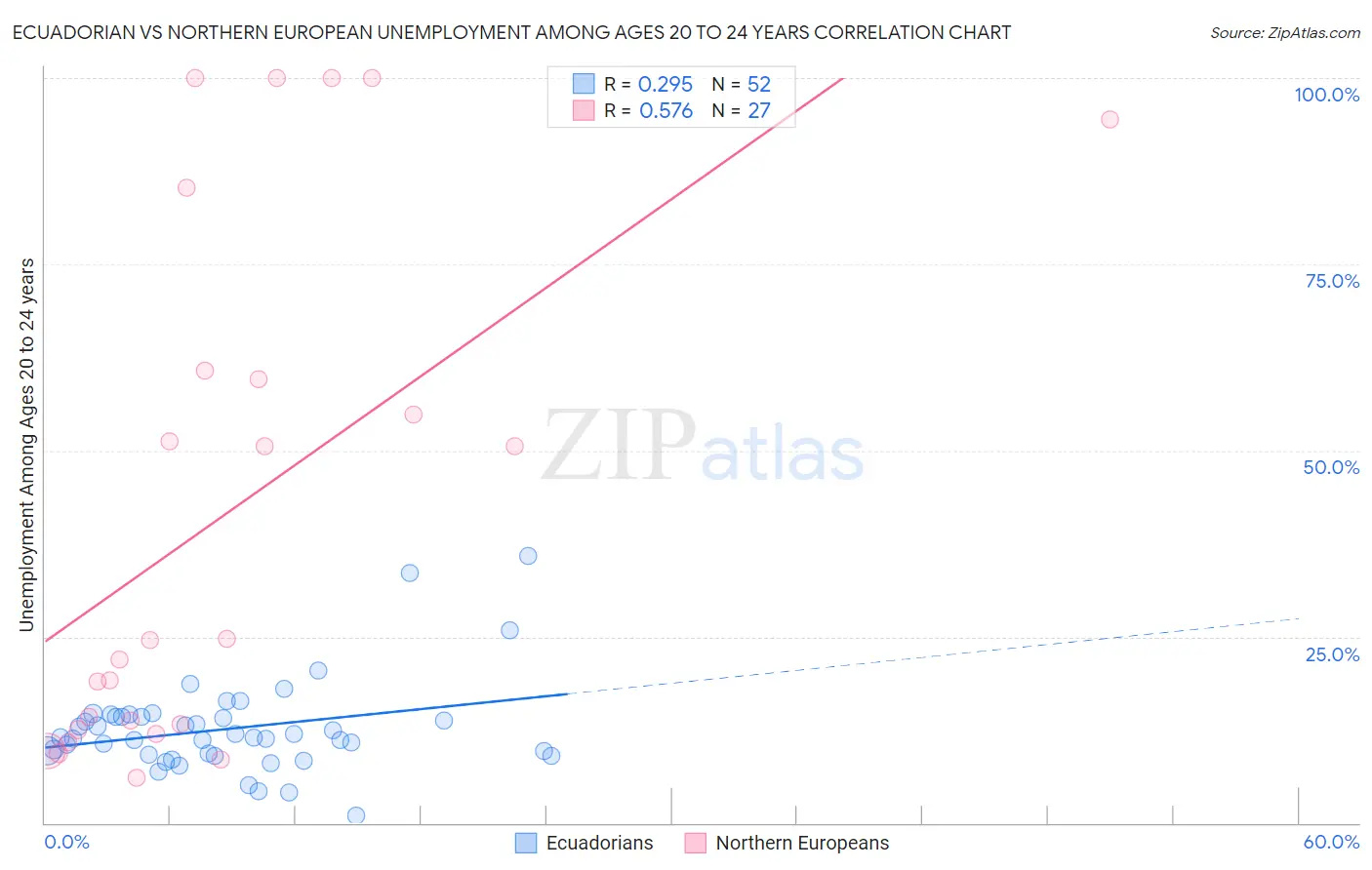 Ecuadorian vs Northern European Unemployment Among Ages 20 to 24 years