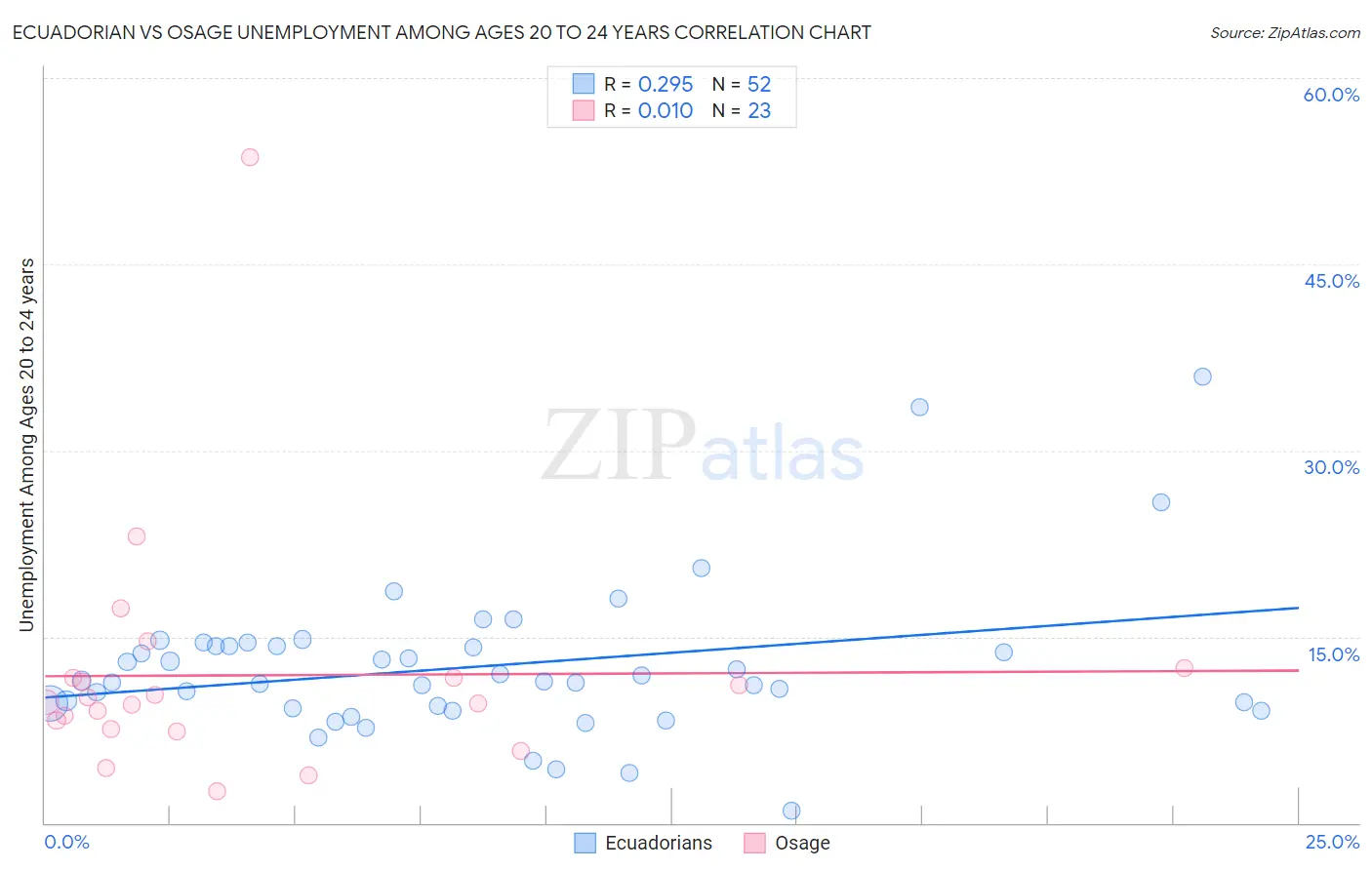 Ecuadorian vs Osage Unemployment Among Ages 20 to 24 years
