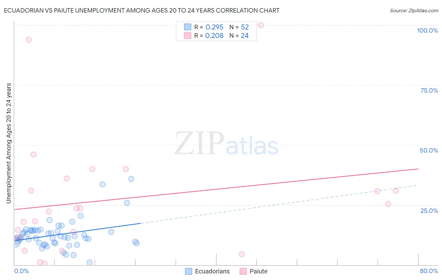 Ecuadorian vs Paiute Unemployment Among Ages 20 to 24 years