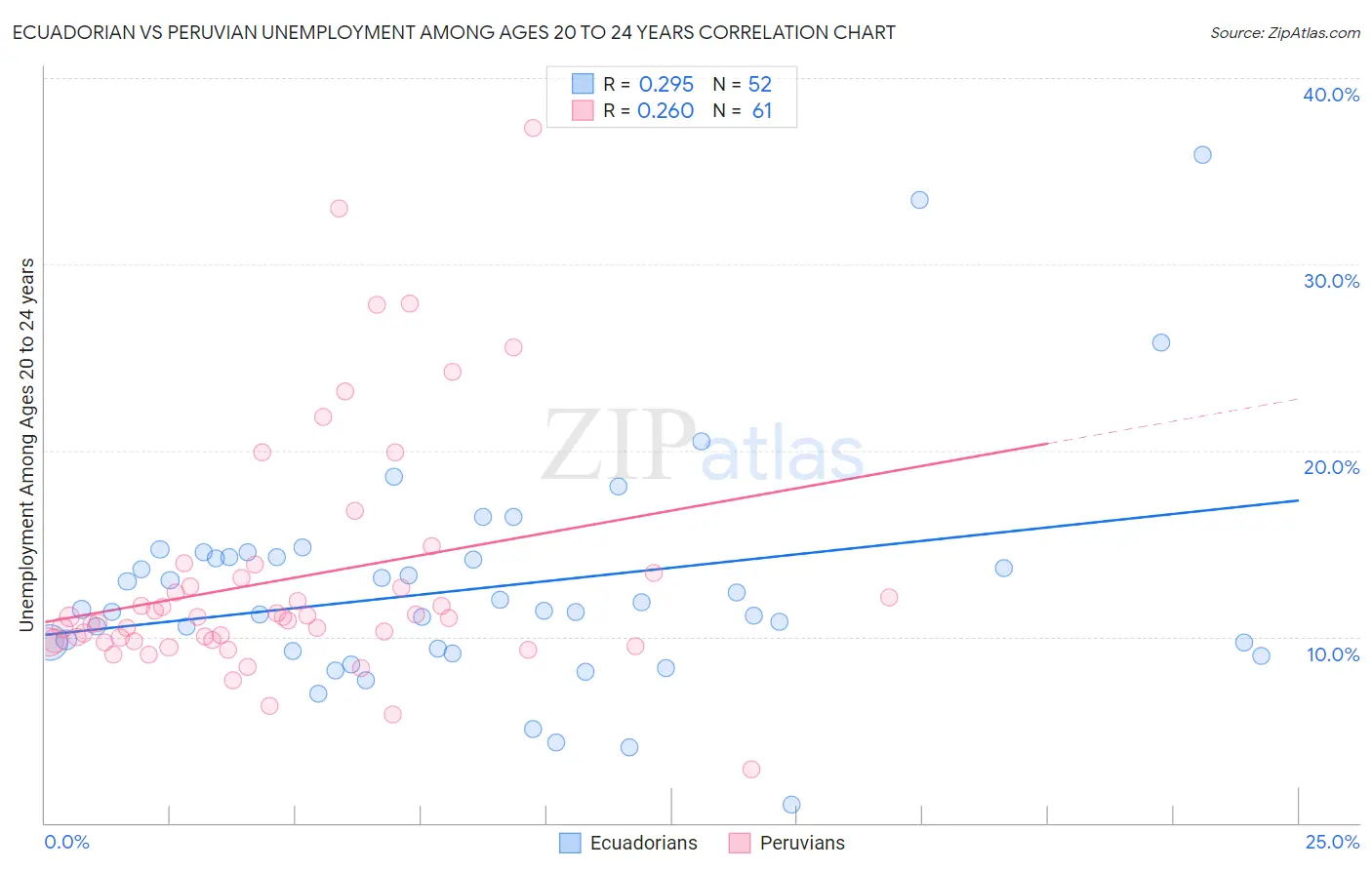 Ecuadorian vs Peruvian Unemployment Among Ages 20 to 24 years