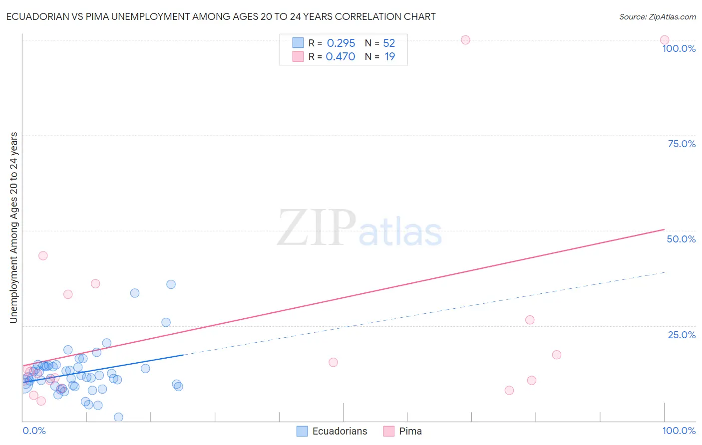 Ecuadorian vs Pima Unemployment Among Ages 20 to 24 years