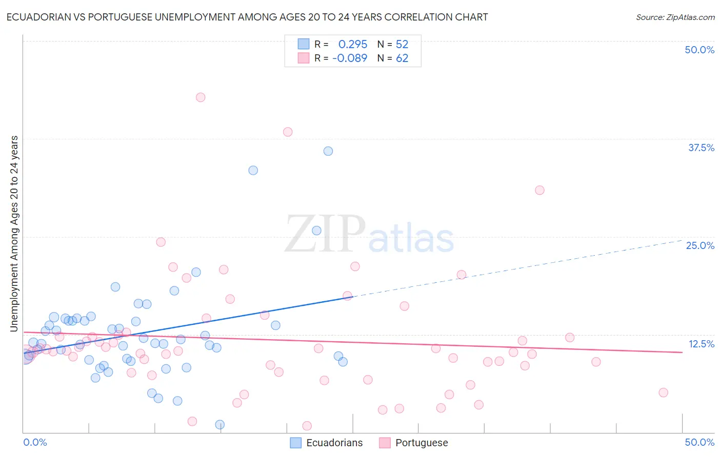 Ecuadorian vs Portuguese Unemployment Among Ages 20 to 24 years