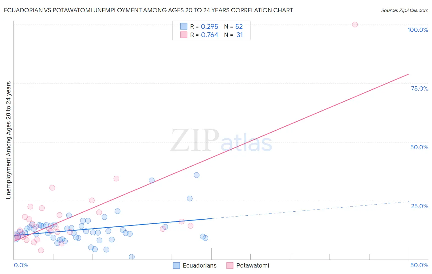 Ecuadorian vs Potawatomi Unemployment Among Ages 20 to 24 years