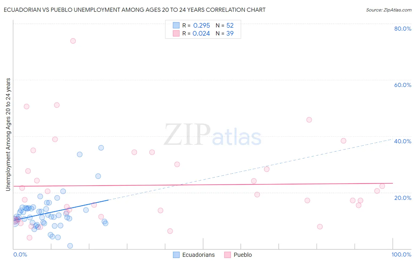 Ecuadorian vs Pueblo Unemployment Among Ages 20 to 24 years