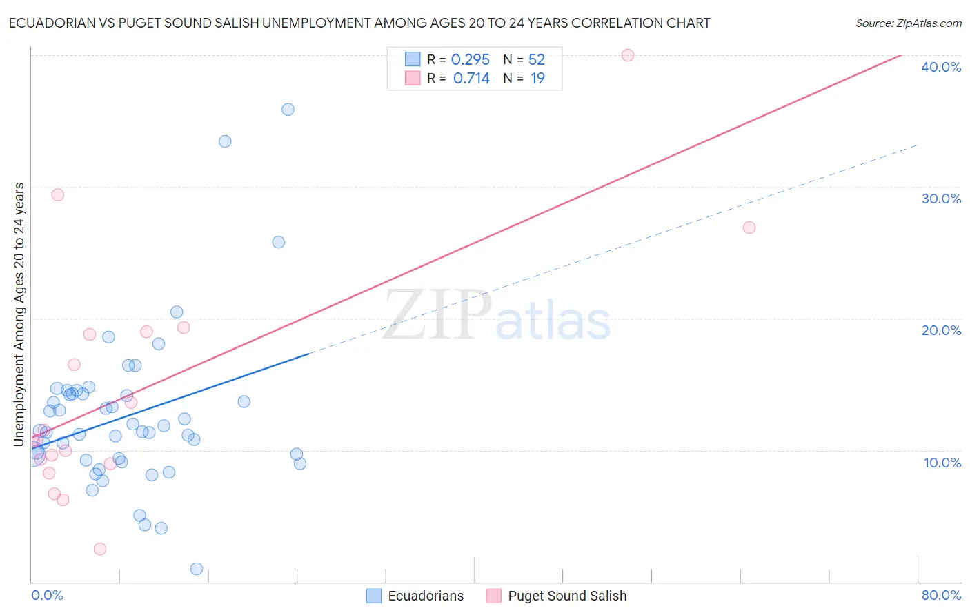 Ecuadorian vs Puget Sound Salish Unemployment Among Ages 20 to 24 years