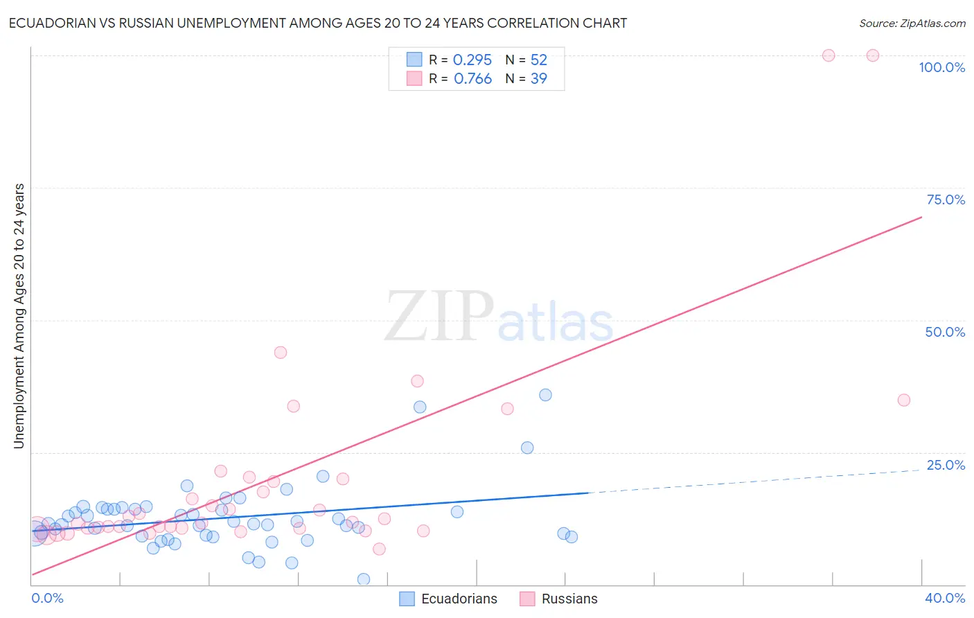 Ecuadorian vs Russian Unemployment Among Ages 20 to 24 years