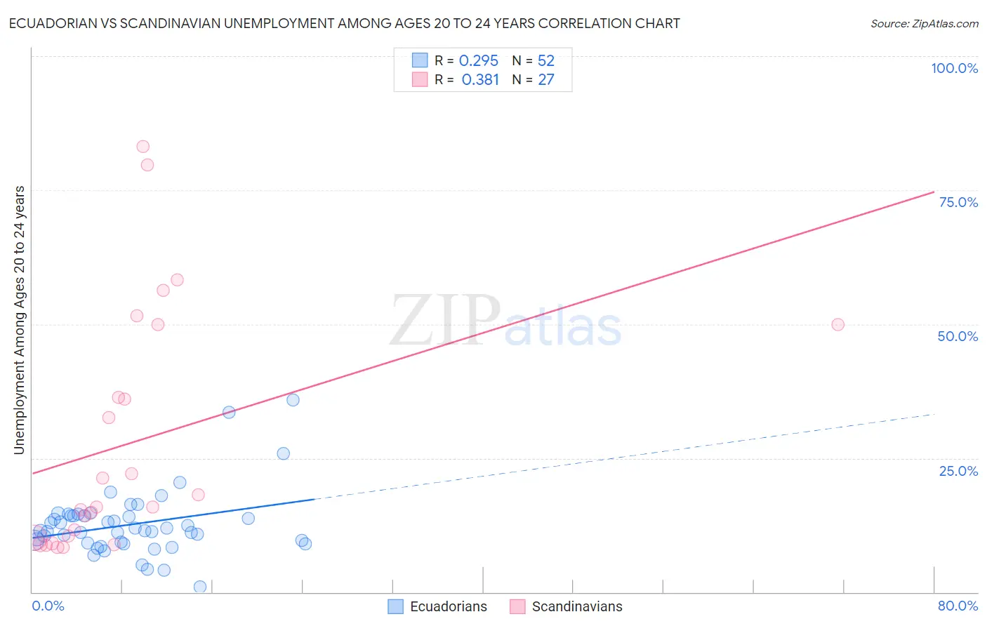 Ecuadorian vs Scandinavian Unemployment Among Ages 20 to 24 years