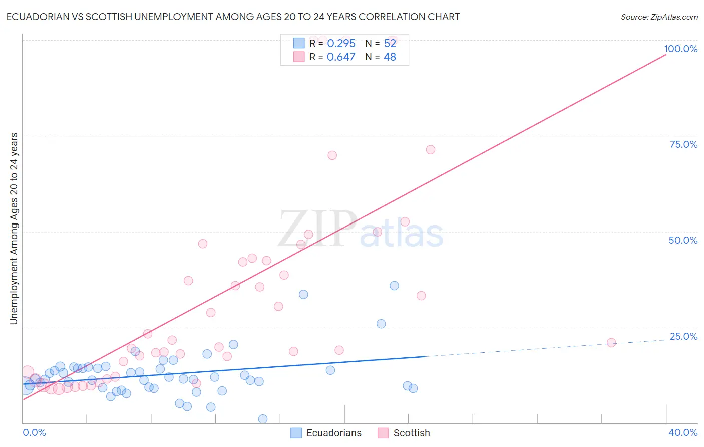 Ecuadorian vs Scottish Unemployment Among Ages 20 to 24 years