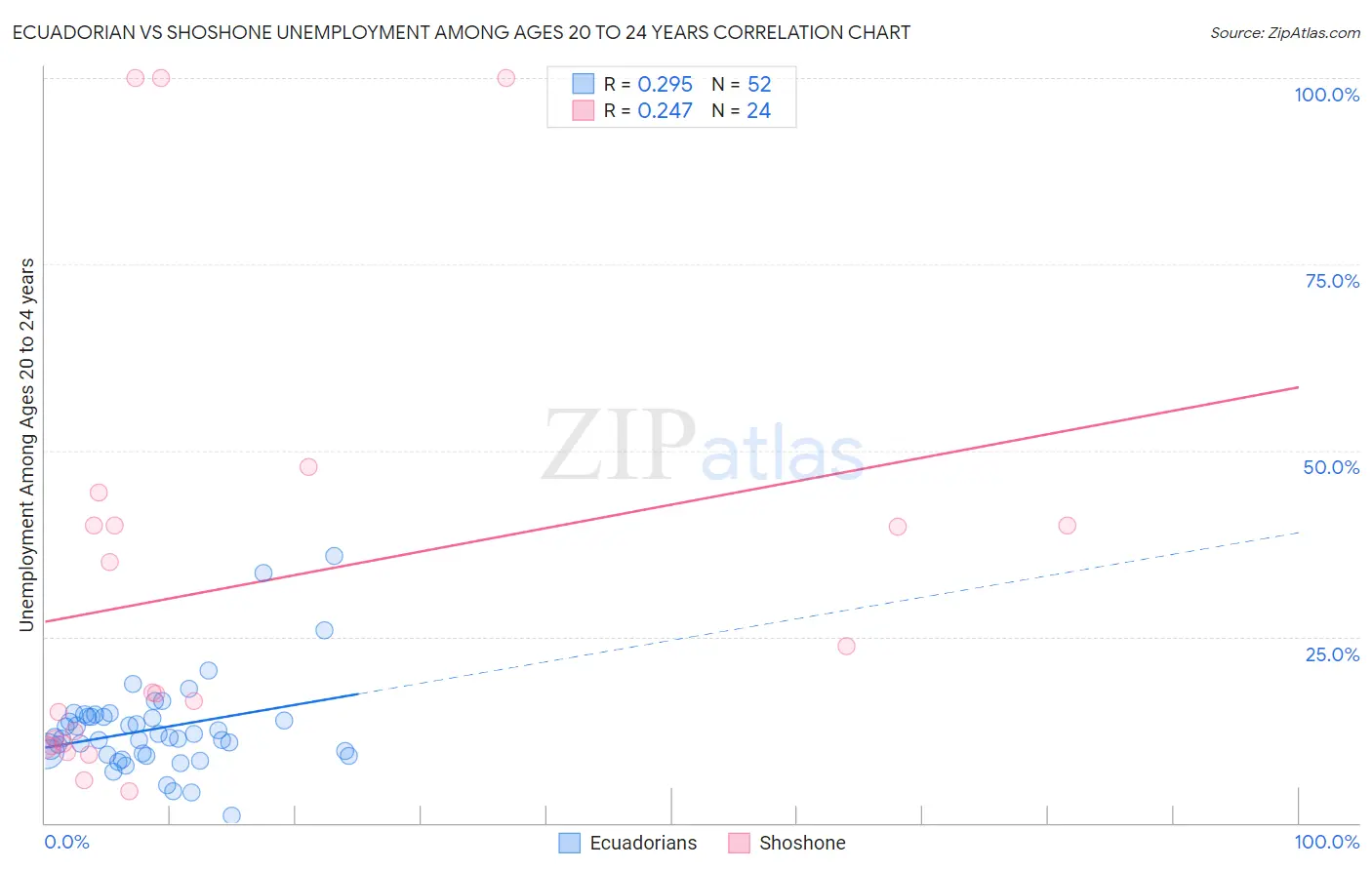 Ecuadorian vs Shoshone Unemployment Among Ages 20 to 24 years