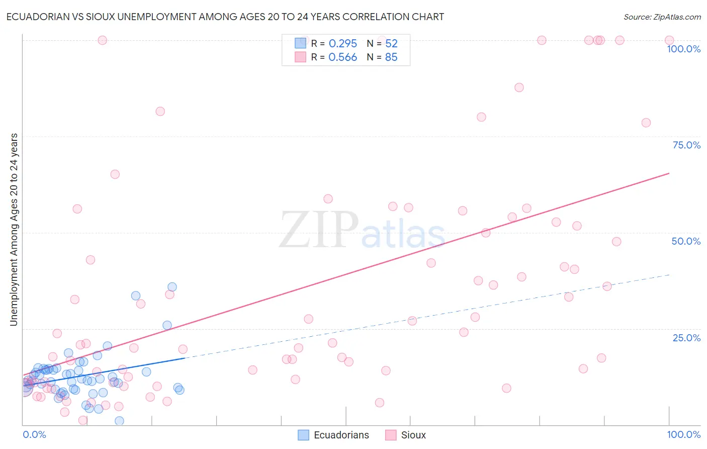 Ecuadorian vs Sioux Unemployment Among Ages 20 to 24 years