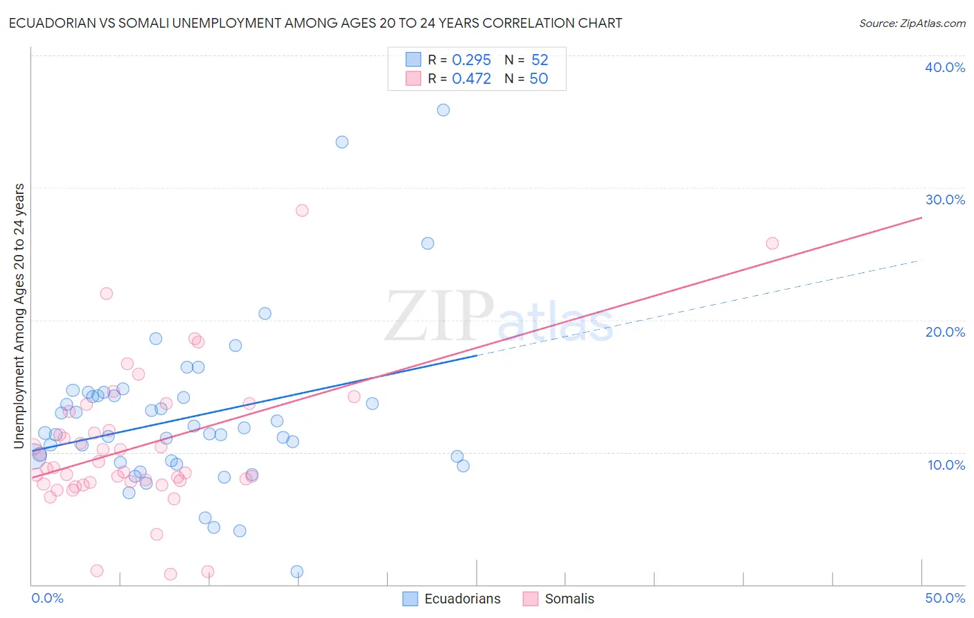 Ecuadorian vs Somali Unemployment Among Ages 20 to 24 years