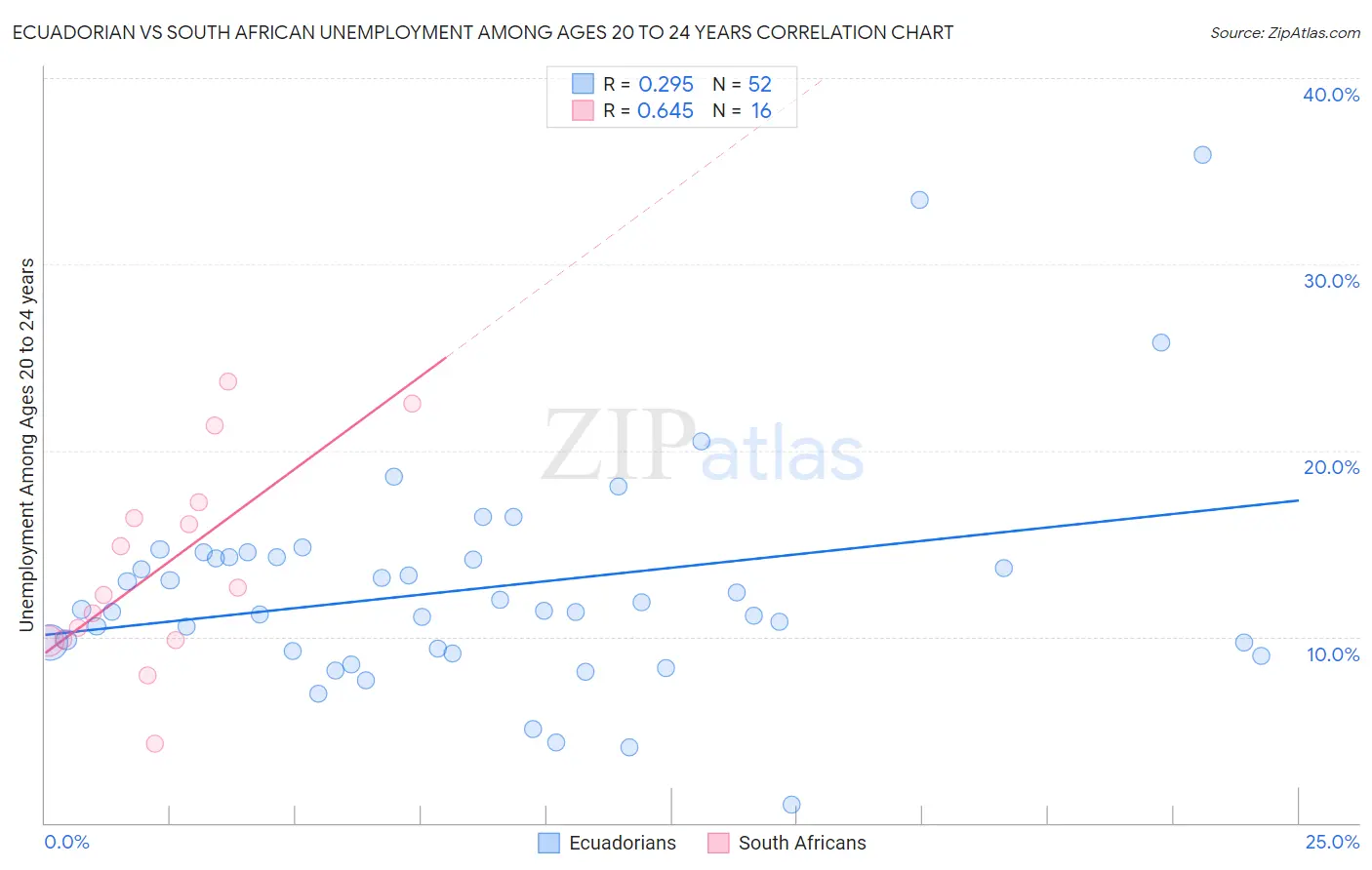 Ecuadorian vs South African Unemployment Among Ages 20 to 24 years