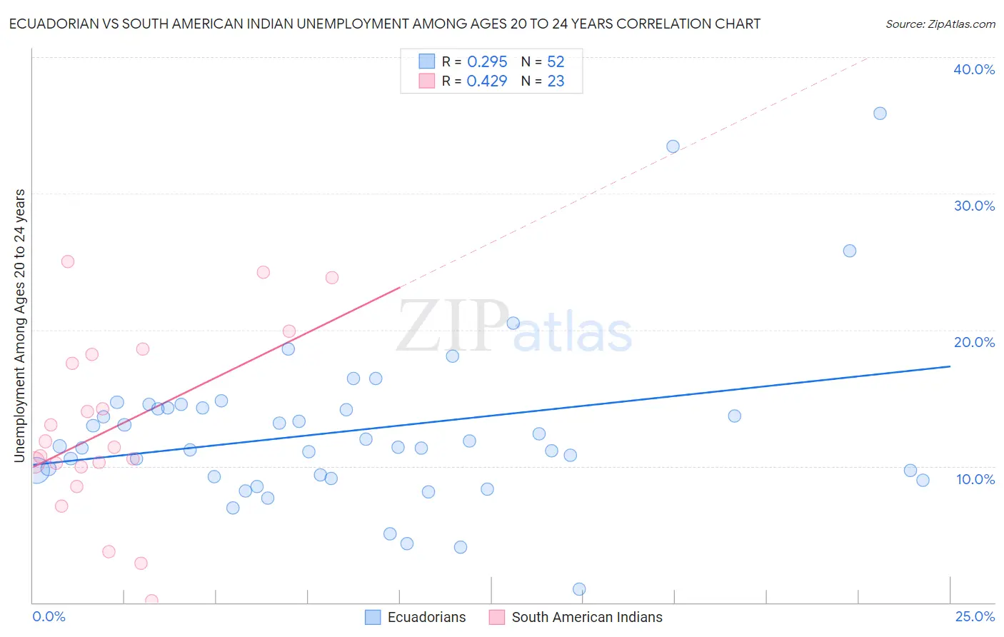 Ecuadorian vs South American Indian Unemployment Among Ages 20 to 24 years