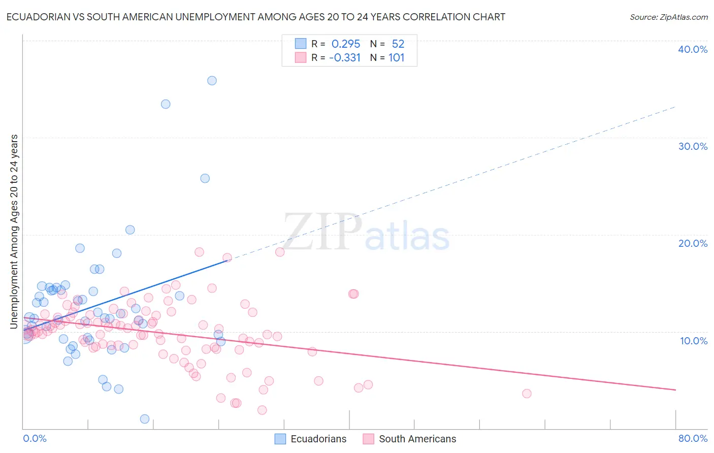 Ecuadorian vs South American Unemployment Among Ages 20 to 24 years