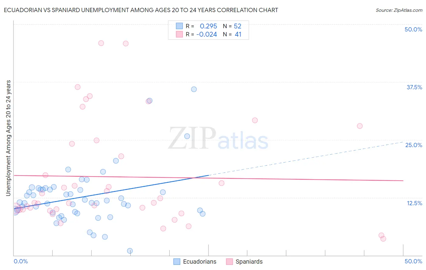 Ecuadorian vs Spaniard Unemployment Among Ages 20 to 24 years