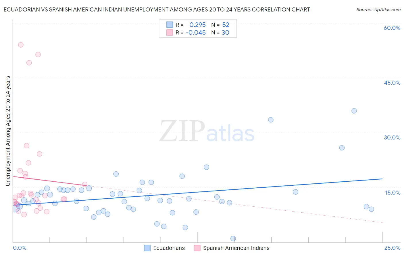 Ecuadorian vs Spanish American Indian Unemployment Among Ages 20 to 24 years
