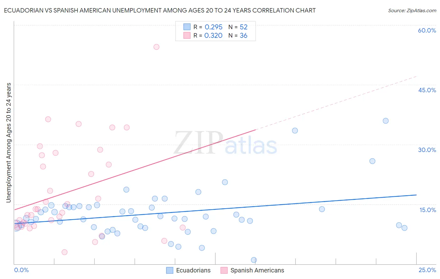 Ecuadorian vs Spanish American Unemployment Among Ages 20 to 24 years