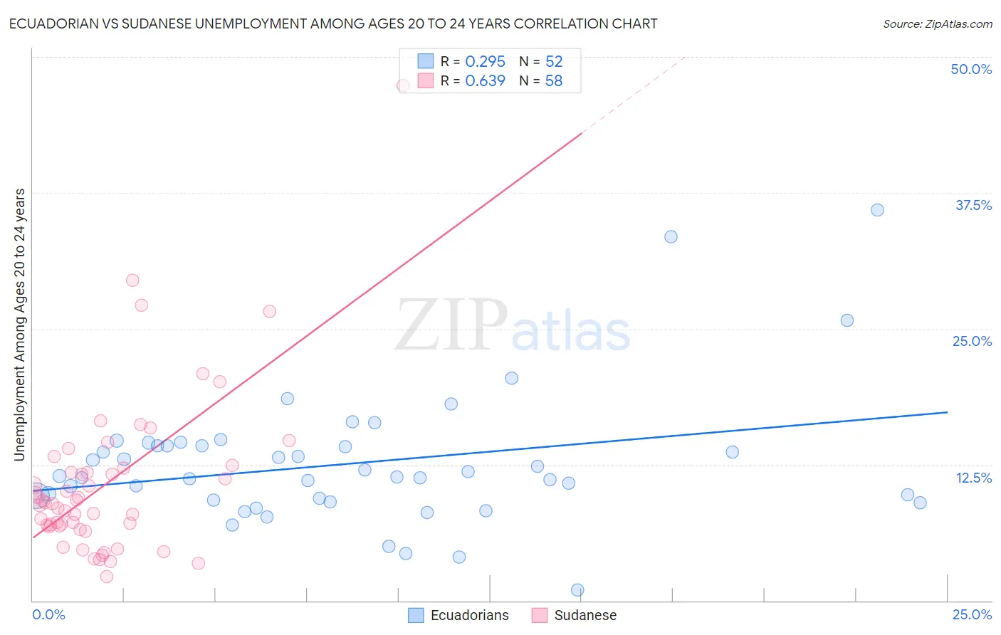 Ecuadorian vs Sudanese Unemployment Among Ages 20 to 24 years