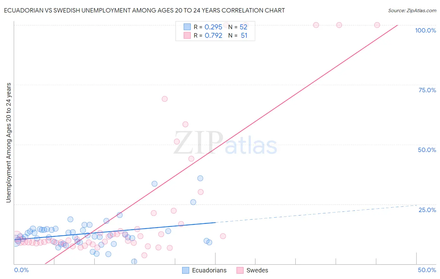 Ecuadorian vs Swedish Unemployment Among Ages 20 to 24 years