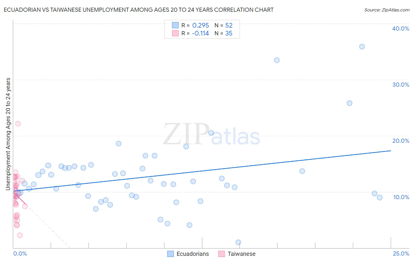 Ecuadorian vs Taiwanese Unemployment Among Ages 20 to 24 years