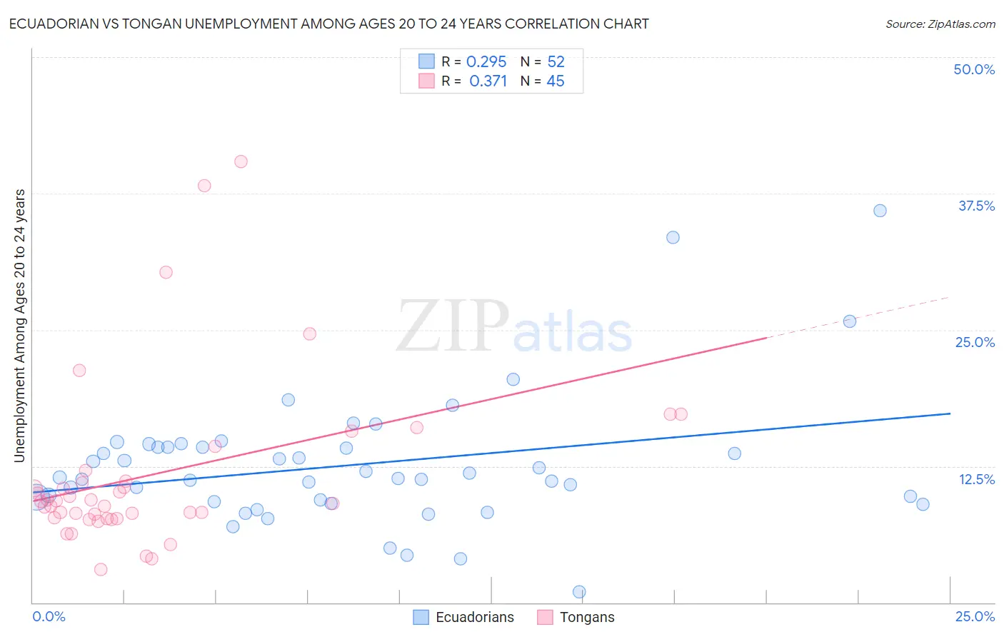 Ecuadorian vs Tongan Unemployment Among Ages 20 to 24 years