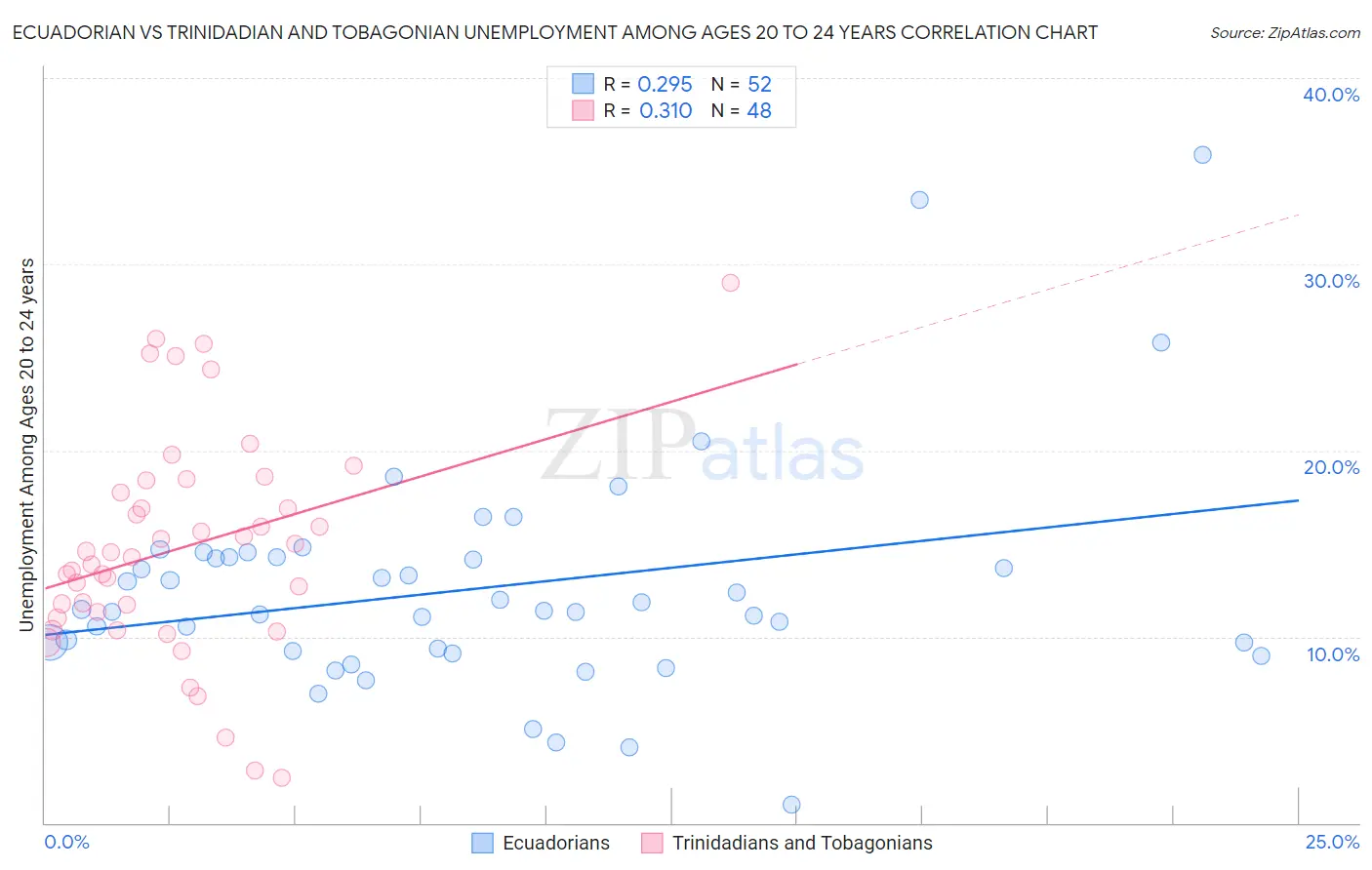 Ecuadorian vs Trinidadian and Tobagonian Unemployment Among Ages 20 to 24 years