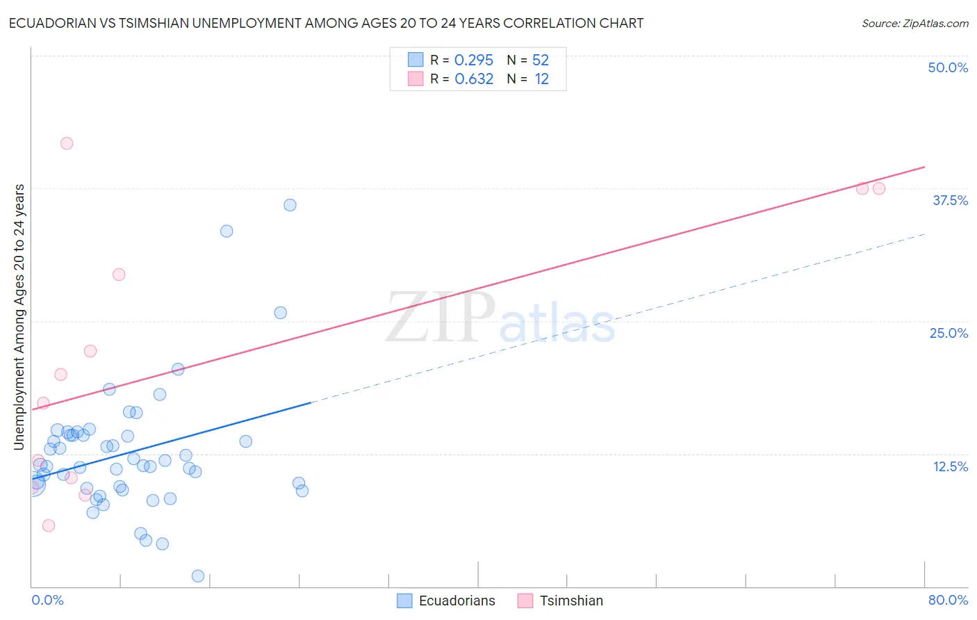Ecuadorian vs Tsimshian Unemployment Among Ages 20 to 24 years