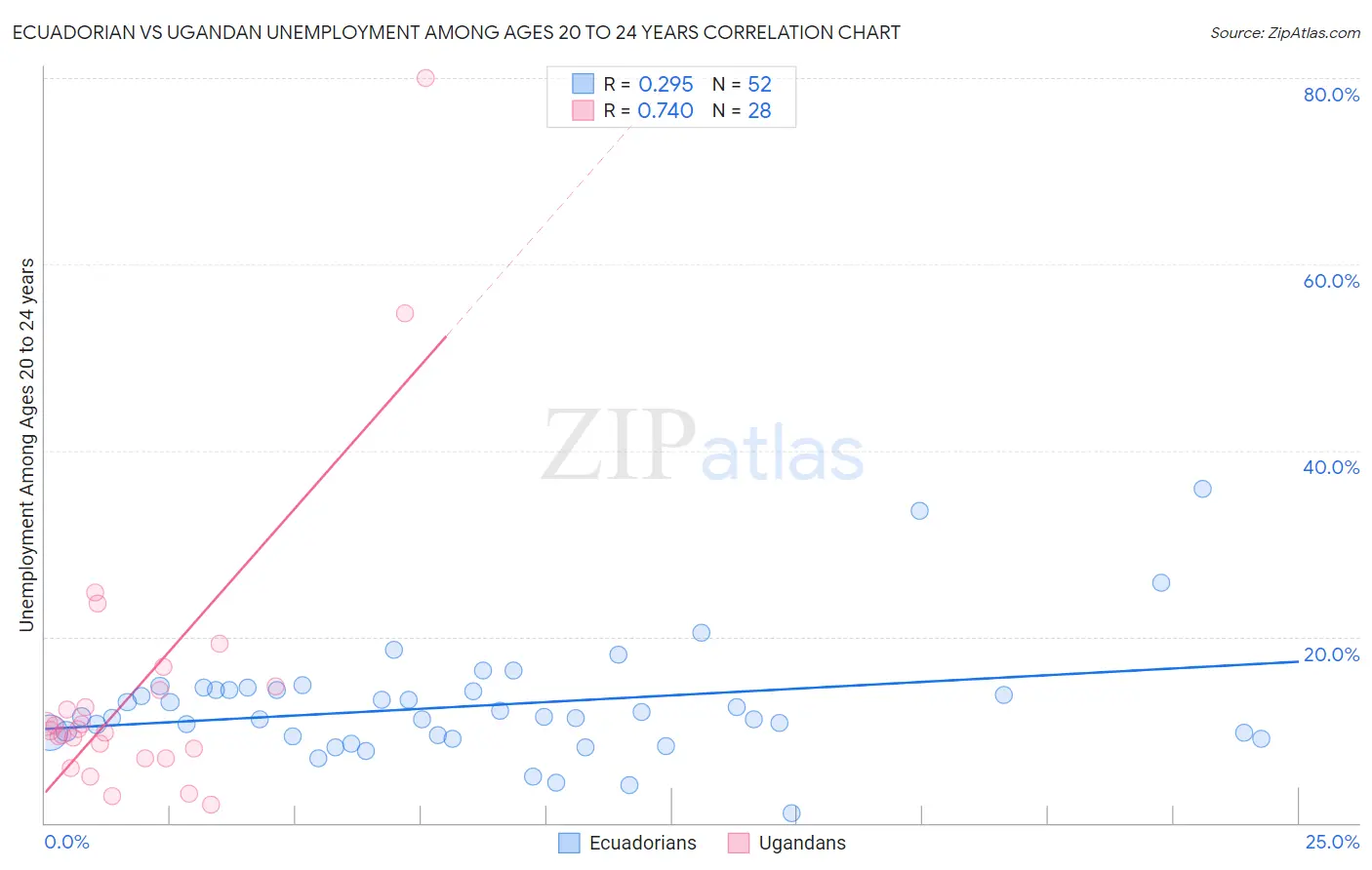 Ecuadorian vs Ugandan Unemployment Among Ages 20 to 24 years