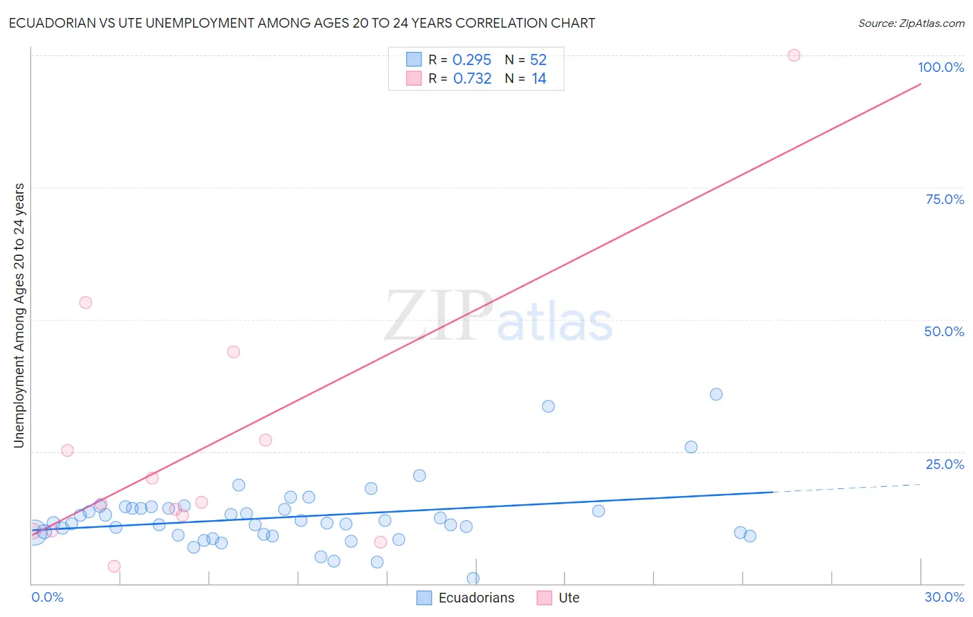 Ecuadorian vs Ute Unemployment Among Ages 20 to 24 years