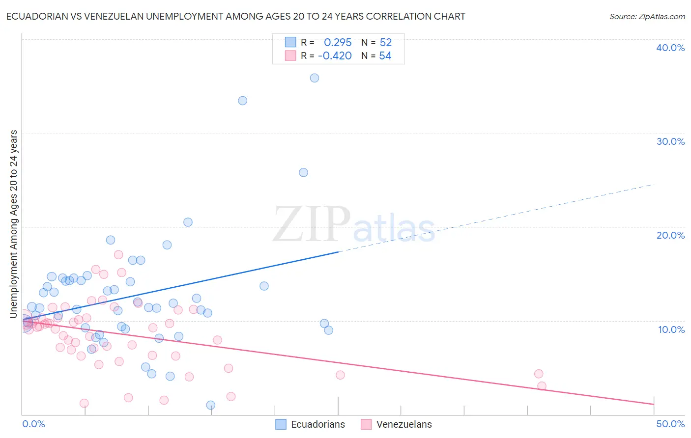 Ecuadorian vs Venezuelan Unemployment Among Ages 20 to 24 years