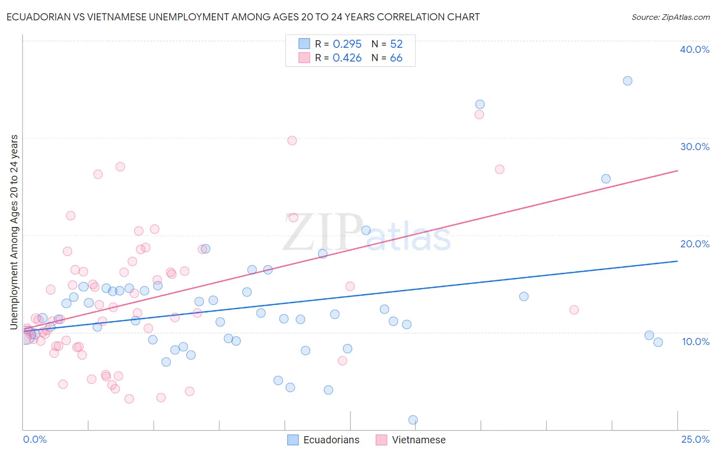 Ecuadorian vs Vietnamese Unemployment Among Ages 20 to 24 years