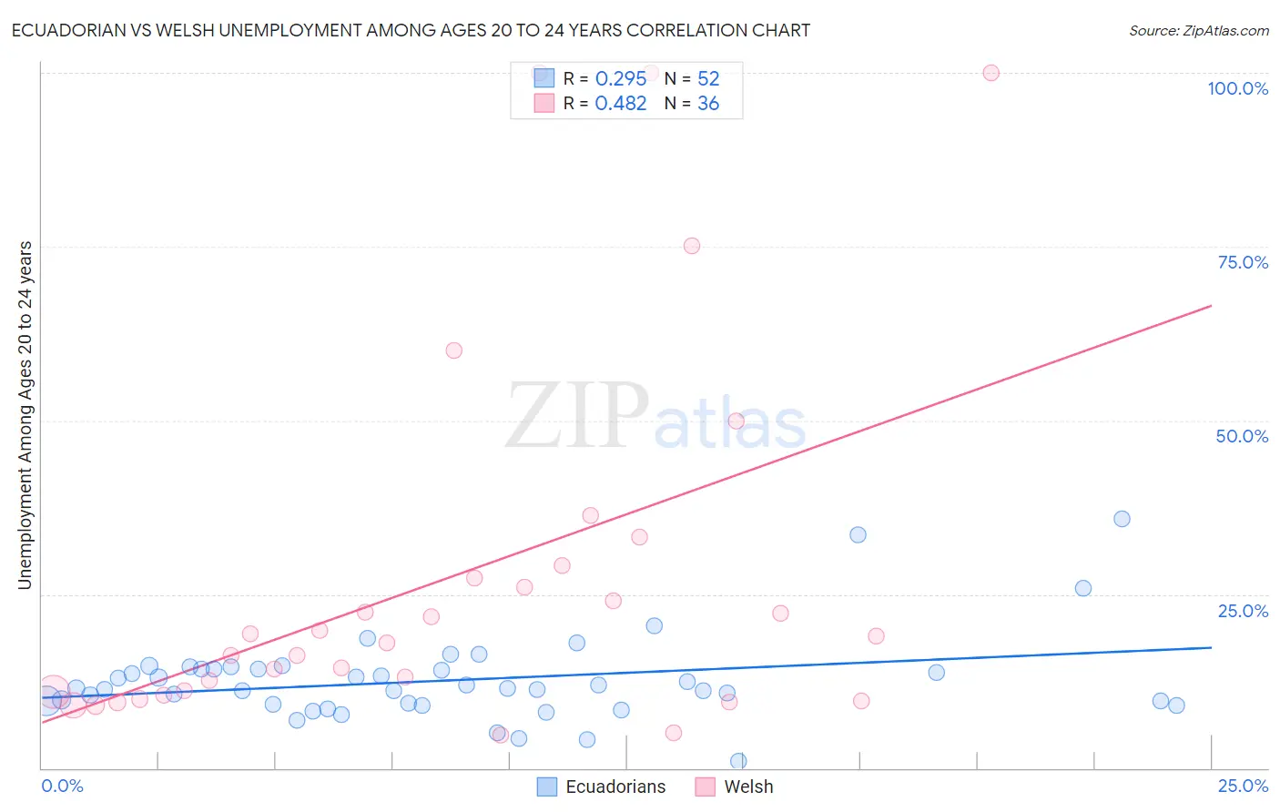 Ecuadorian vs Welsh Unemployment Among Ages 20 to 24 years