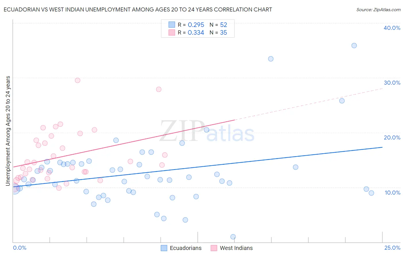 Ecuadorian vs West Indian Unemployment Among Ages 20 to 24 years