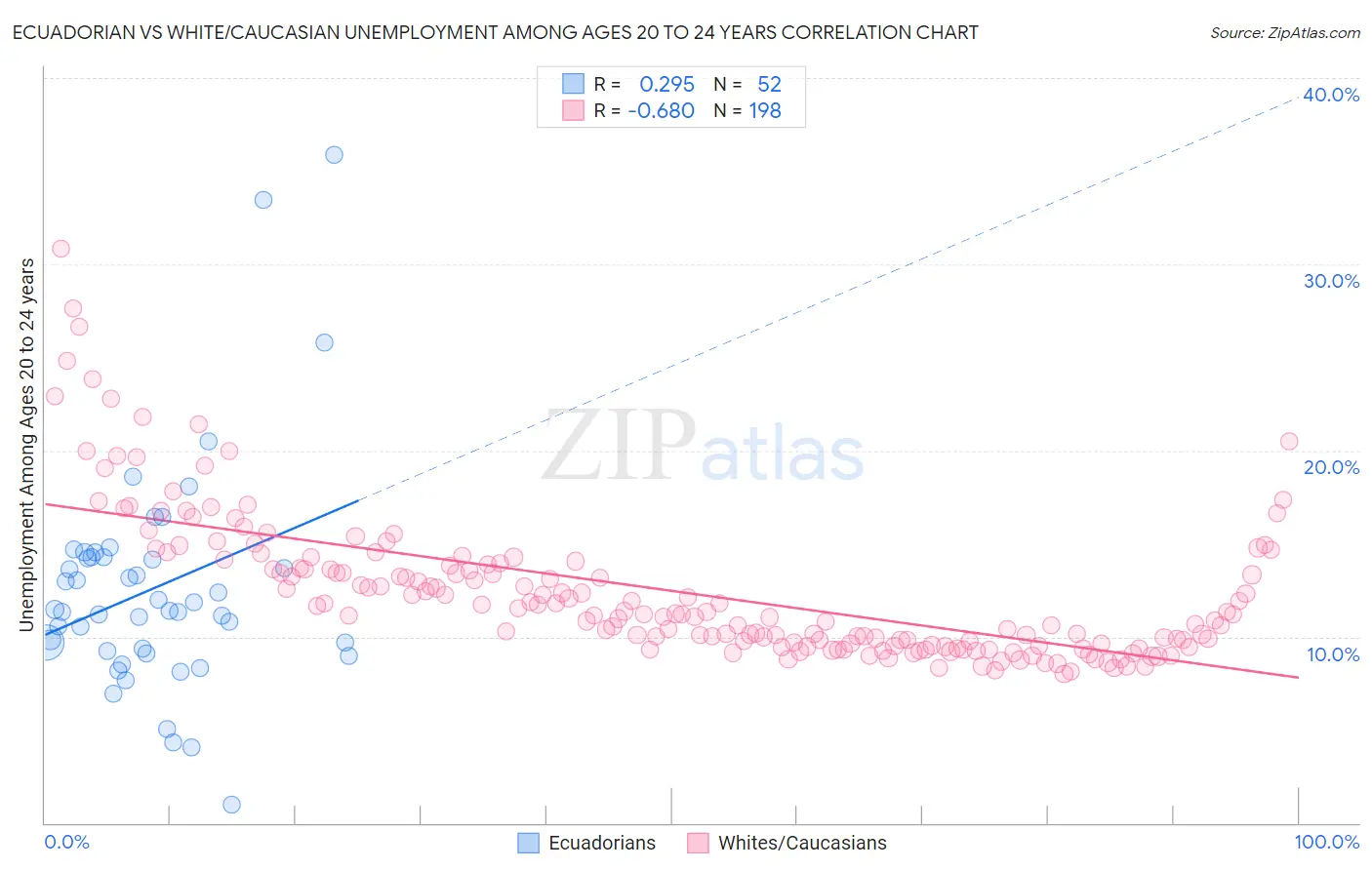 Ecuadorian vs White/Caucasian Unemployment Among Ages 20 to 24 years