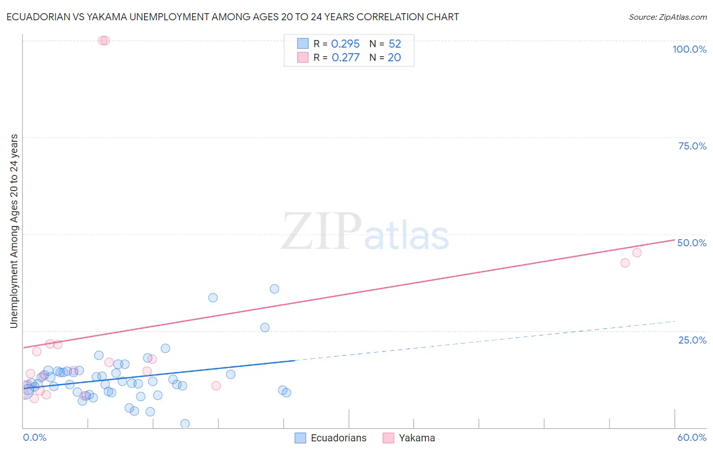 Ecuadorian vs Yakama Unemployment Among Ages 20 to 24 years