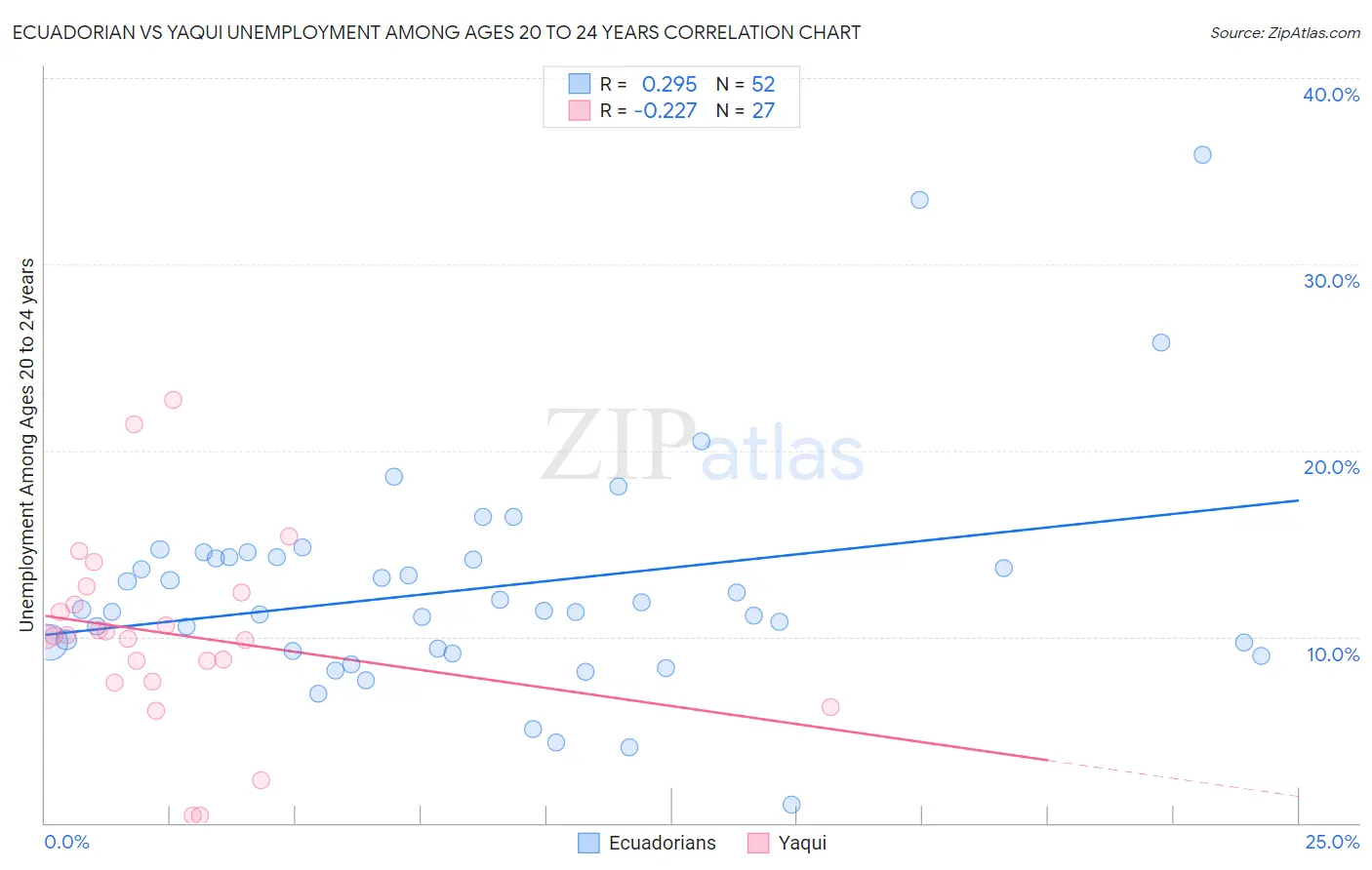 Ecuadorian vs Yaqui Unemployment Among Ages 20 to 24 years