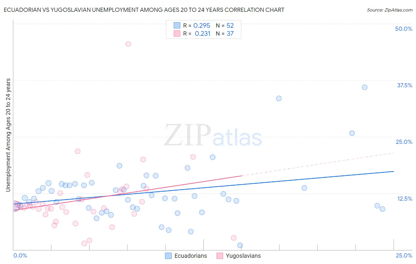 Ecuadorian vs Yugoslavian Unemployment Among Ages 20 to 24 years