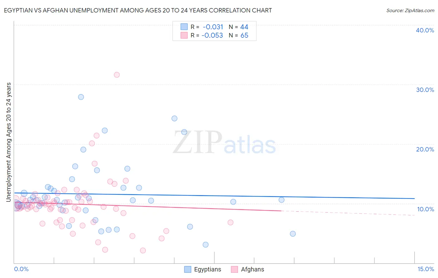 Egyptian vs Afghan Unemployment Among Ages 20 to 24 years