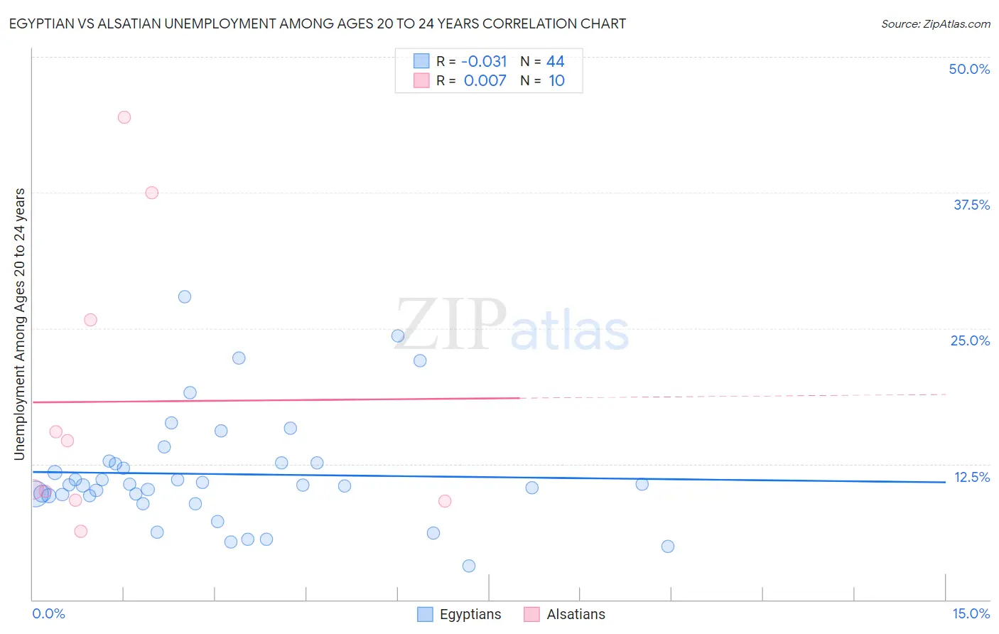 Egyptian vs Alsatian Unemployment Among Ages 20 to 24 years