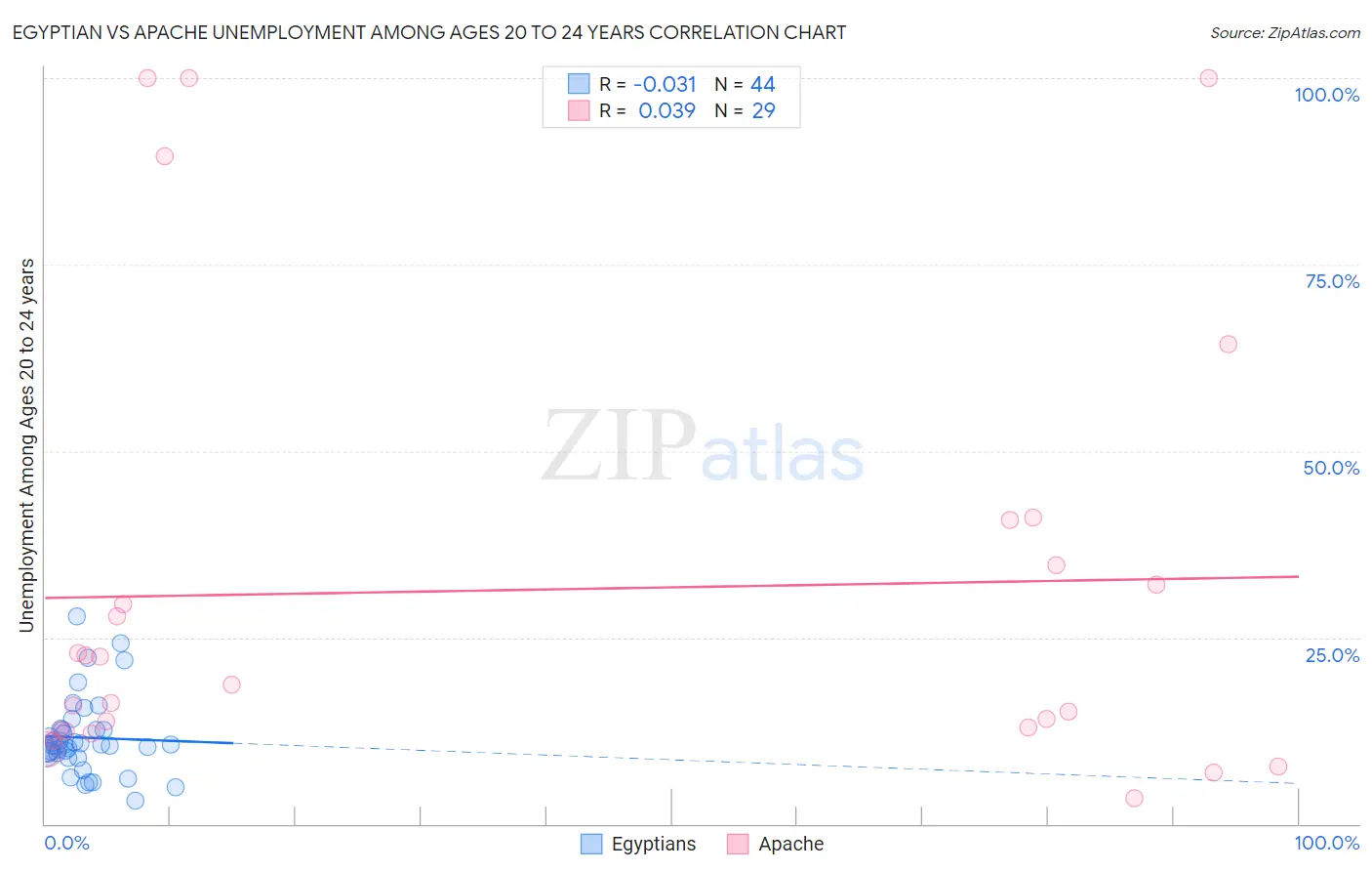 Egyptian vs Apache Unemployment Among Ages 20 to 24 years