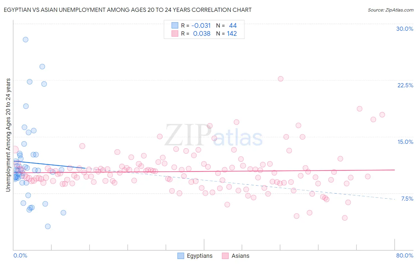 Egyptian vs Asian Unemployment Among Ages 20 to 24 years
