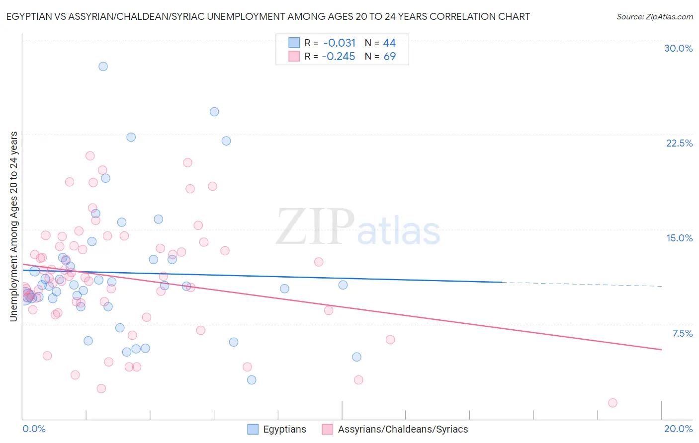 Egyptian vs Assyrian/Chaldean/Syriac Unemployment Among Ages 20 to 24 years