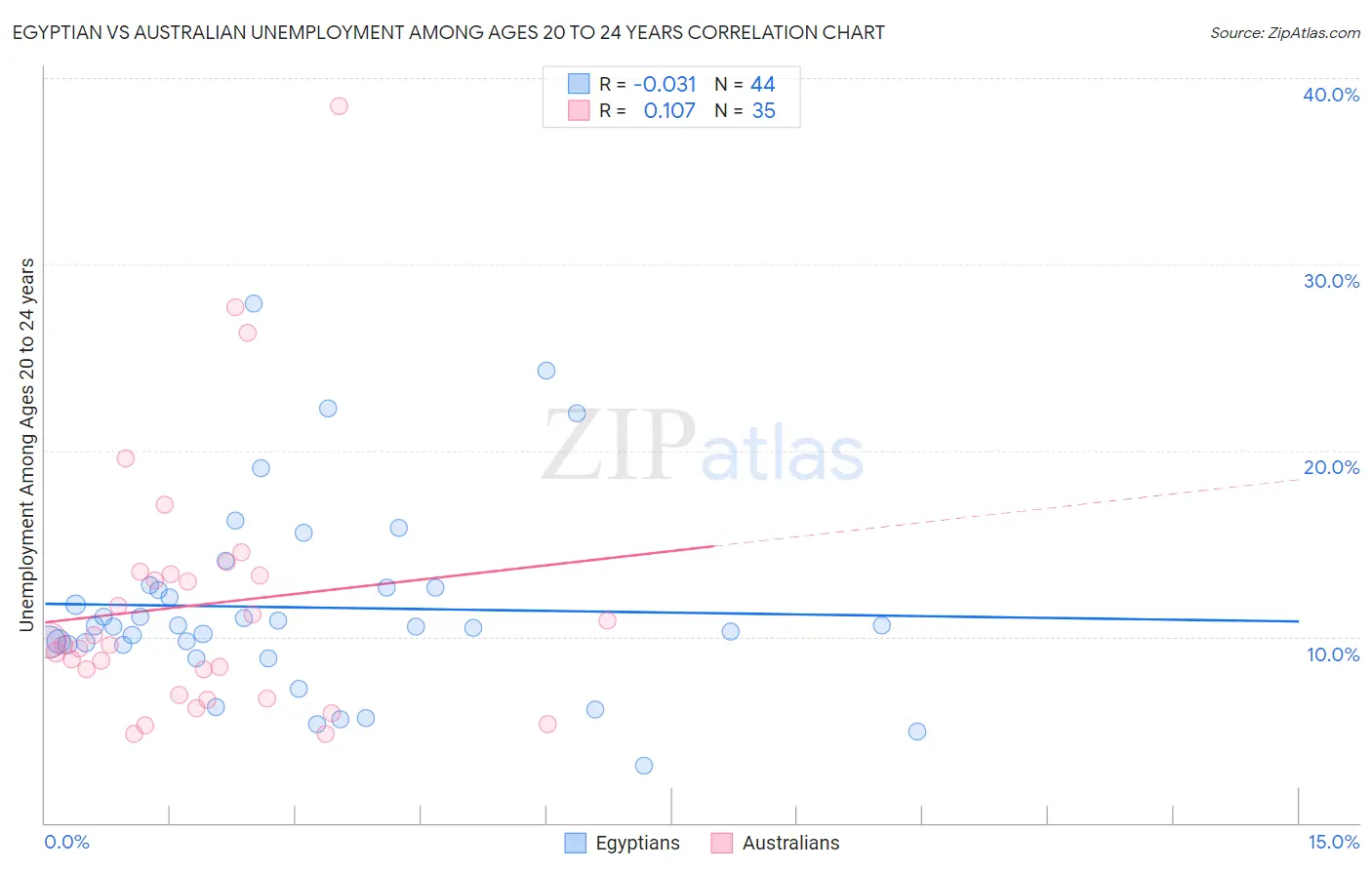 Egyptian vs Australian Unemployment Among Ages 20 to 24 years