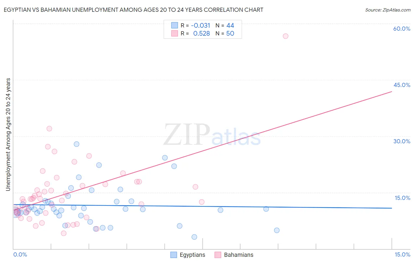 Egyptian vs Bahamian Unemployment Among Ages 20 to 24 years