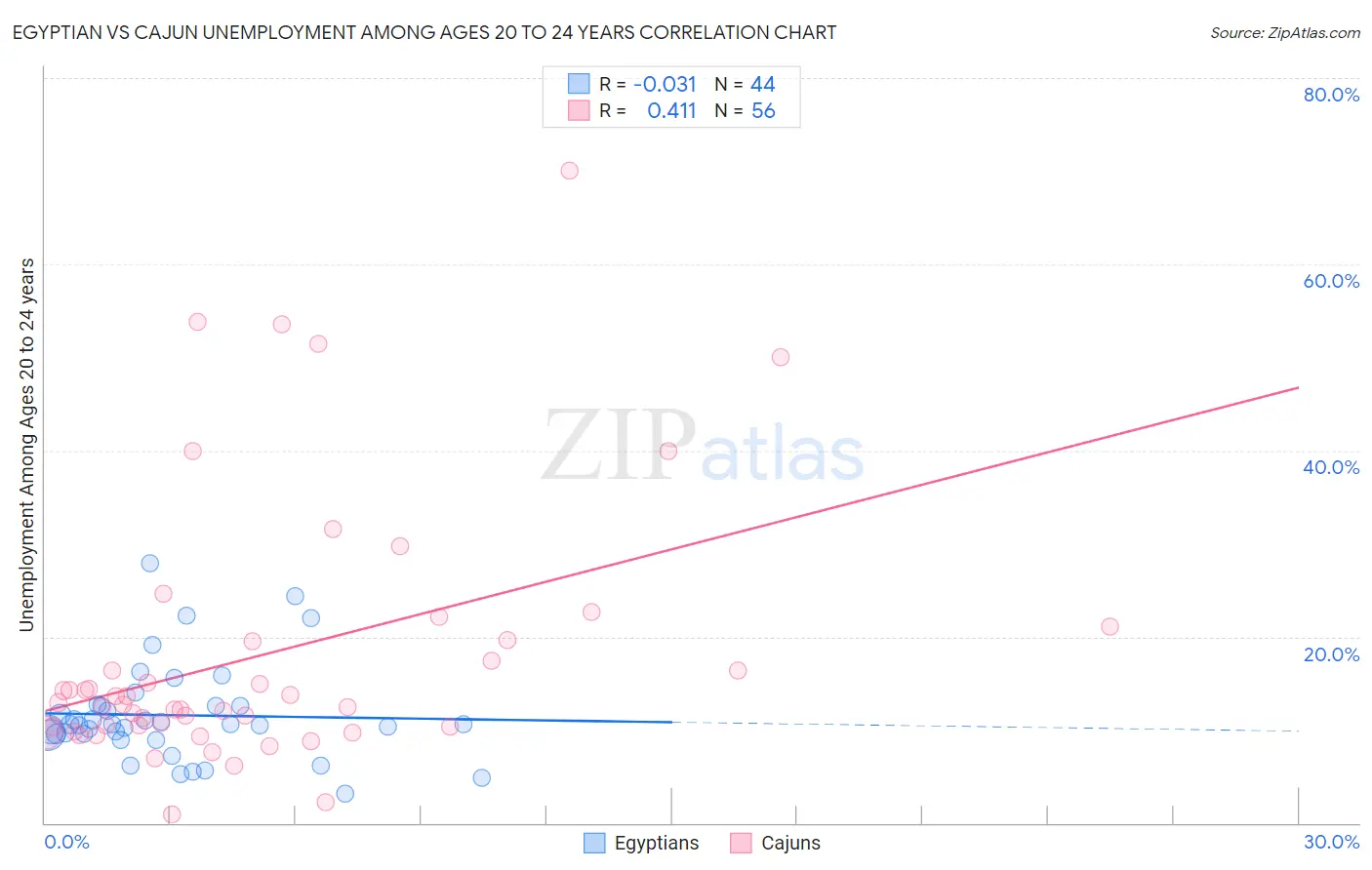 Egyptian vs Cajun Unemployment Among Ages 20 to 24 years