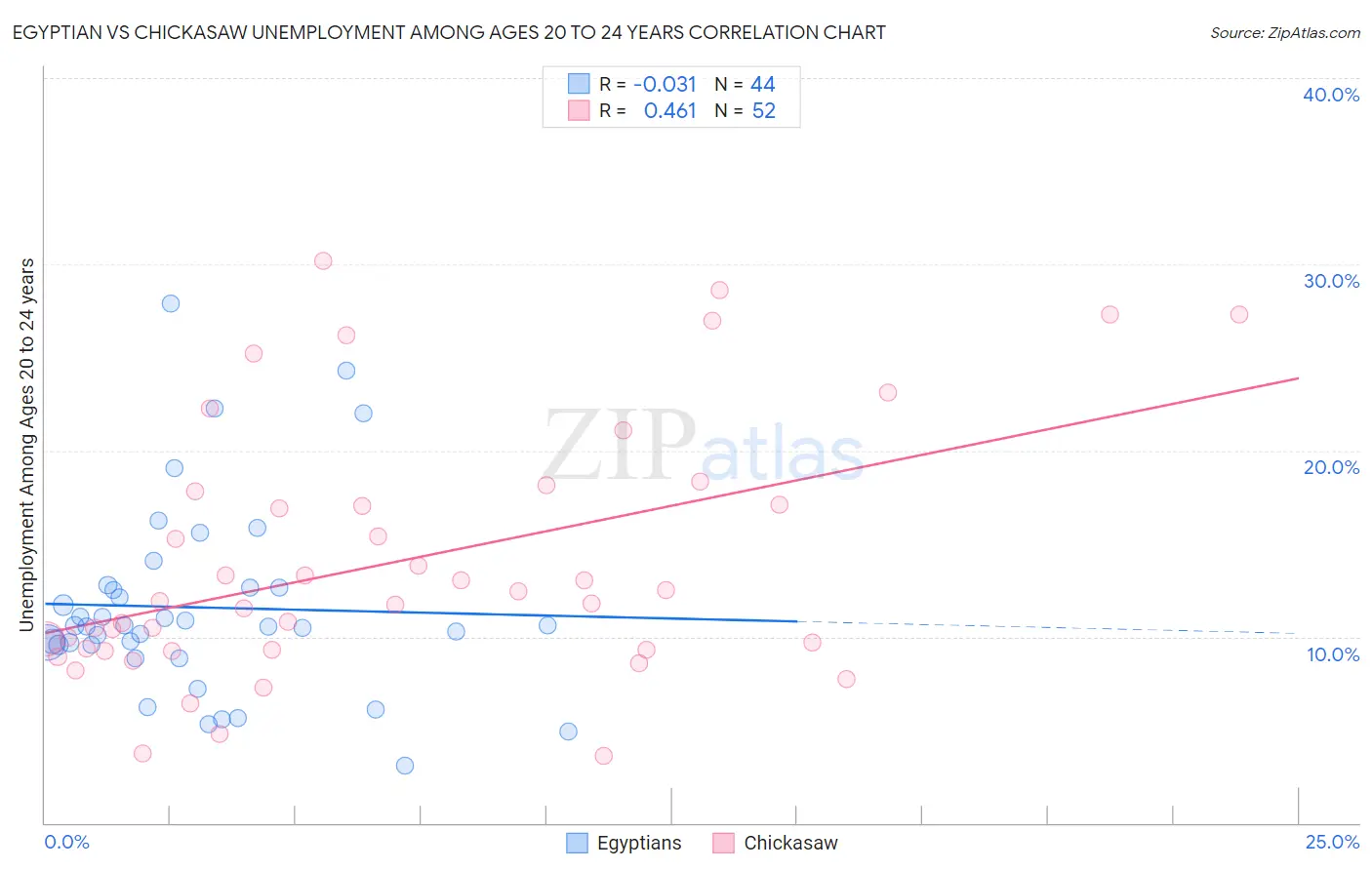 Egyptian vs Chickasaw Unemployment Among Ages 20 to 24 years