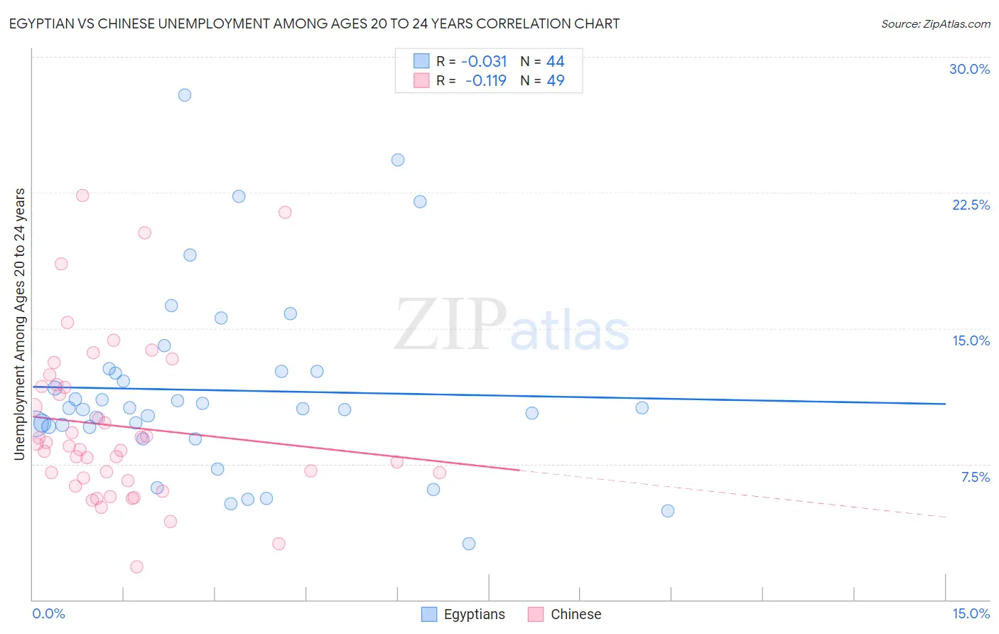 Egyptian vs Chinese Unemployment Among Ages 20 to 24 years