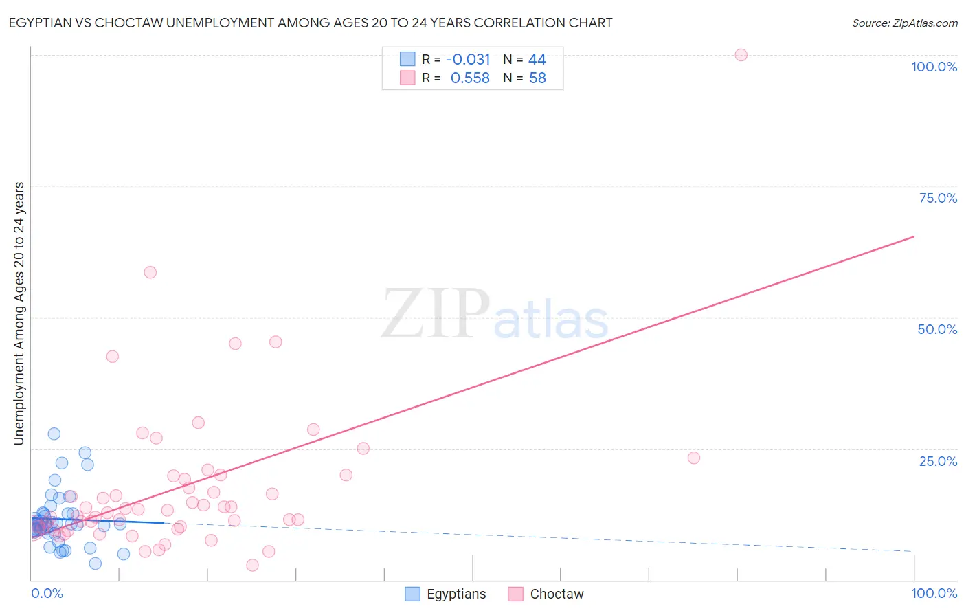 Egyptian vs Choctaw Unemployment Among Ages 20 to 24 years