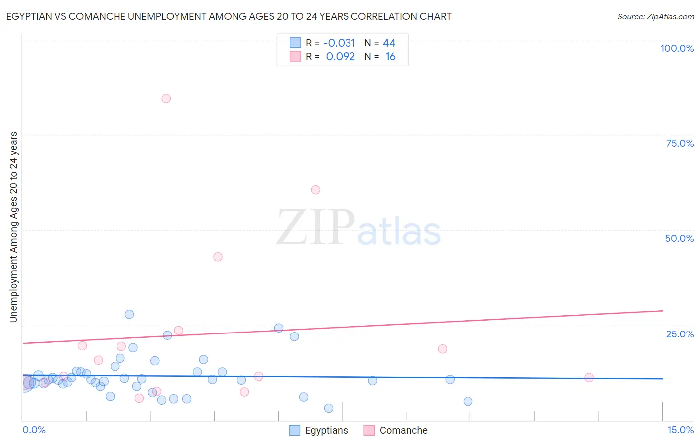 Egyptian vs Comanche Unemployment Among Ages 20 to 24 years